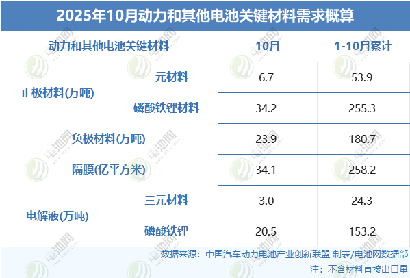 2025年10月動力和其他電池關(guān)鍵材料需求概算