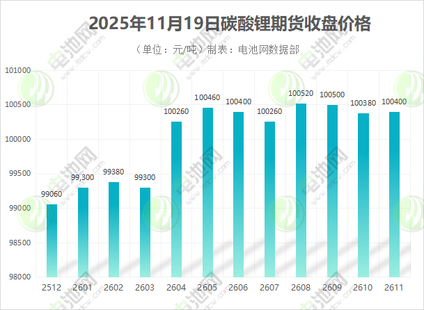 碳酸鋰期貨
