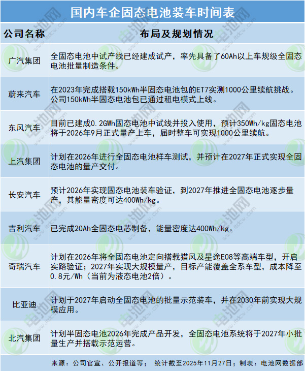 國內車企固態電池裝車時間表