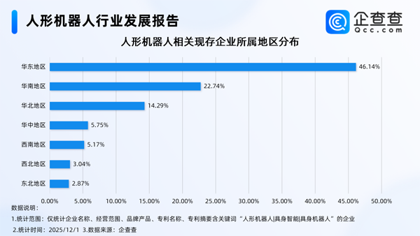 國(guó)內(nèi)人形機(jī)器人相關(guān)企業(yè)現(xiàn)存1218家 今年注冊(cè)量已超去年全年