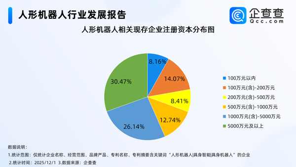 國(guó)內(nèi)人形機(jī)器人相關(guān)企業(yè)現(xiàn)存1218家 今年注冊(cè)量已超去年全年