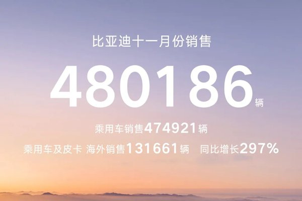 比亞迪11月銷量突破48萬輛 動力及儲能電池裝機(jī)量27.67GWh