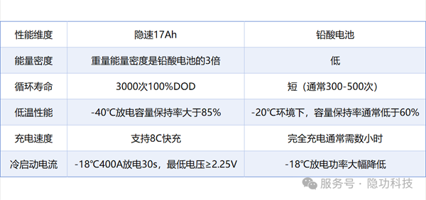 新品！隱功科技17Ah鈉離子電芯精準賦能汽車啟停等應(yīng)用市場