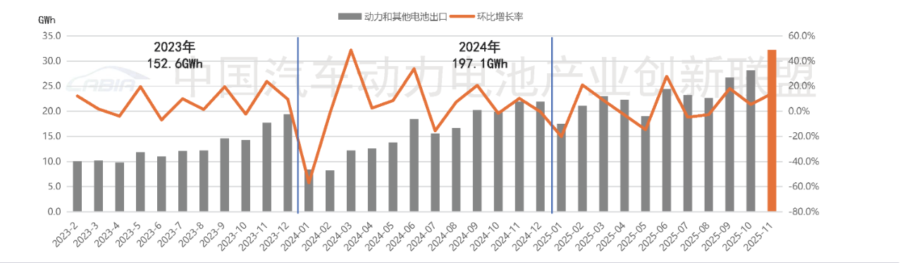11月動(dòng)力和其他電池出口TOP10持續(xù)分化：一企業(yè)同比暴增超31倍