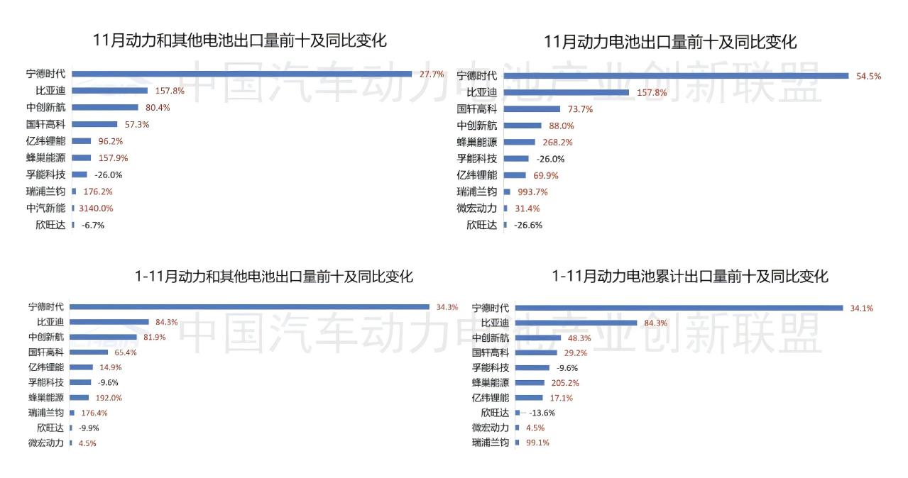 11月動(dòng)力和其他電池出口TOP10持續(xù)分化：一企業(yè)同比暴增超31倍