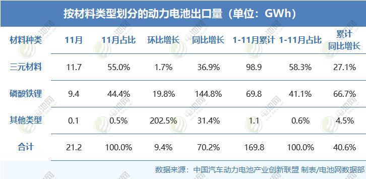 按照材料類型劃分的動(dòng)力電池出口量