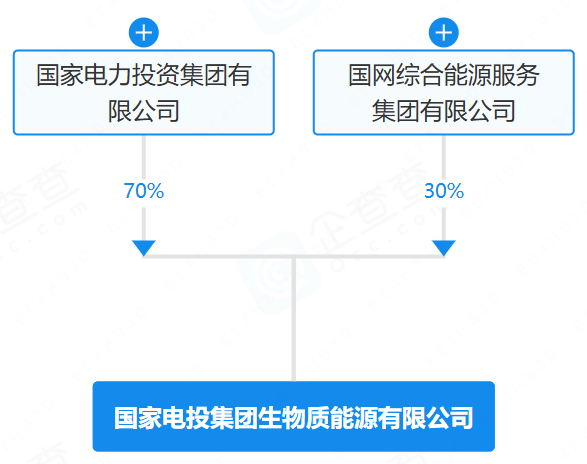 國家電投集團生物質能源有限公司