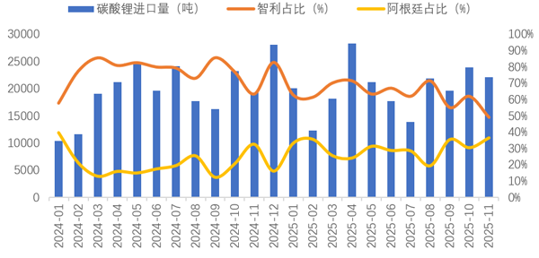 11月我國鋰產(chǎn)品進(jìn)出口