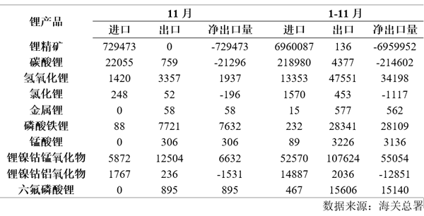 11月我國鋰產(chǎn)品進(jìn)出口