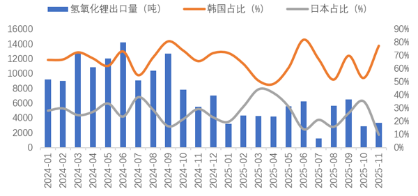 11月我國鋰產(chǎn)品進(jìn)出口