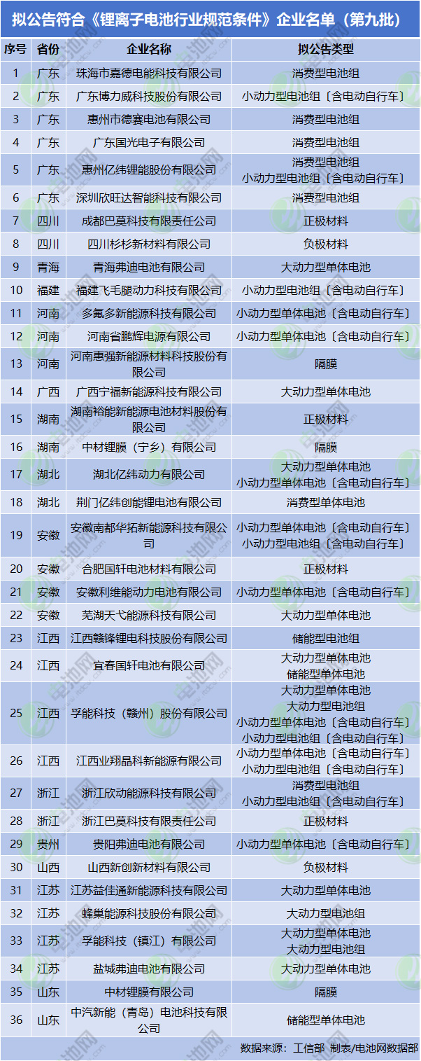 第九批公示！36家企業(yè)入圍！鋰電池白名單將超130家