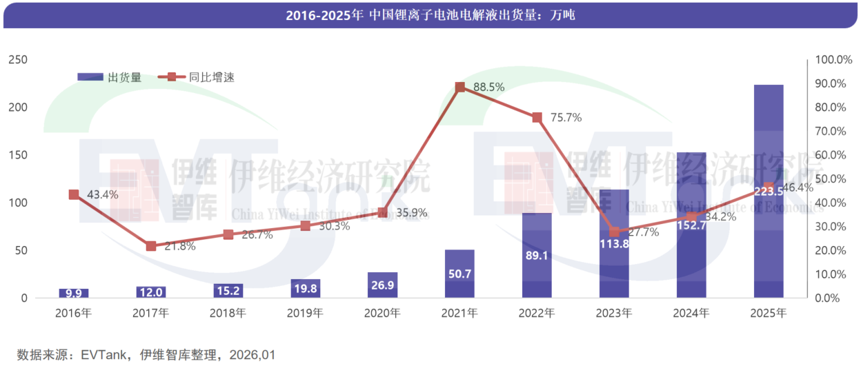 中國鋰離子電池電解液行業發展白皮書（2026年）