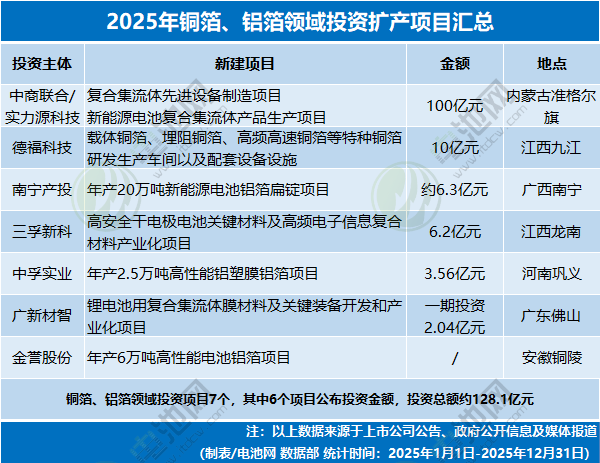 2025年銅箔、鋁箔領域投資擴產項目匯總