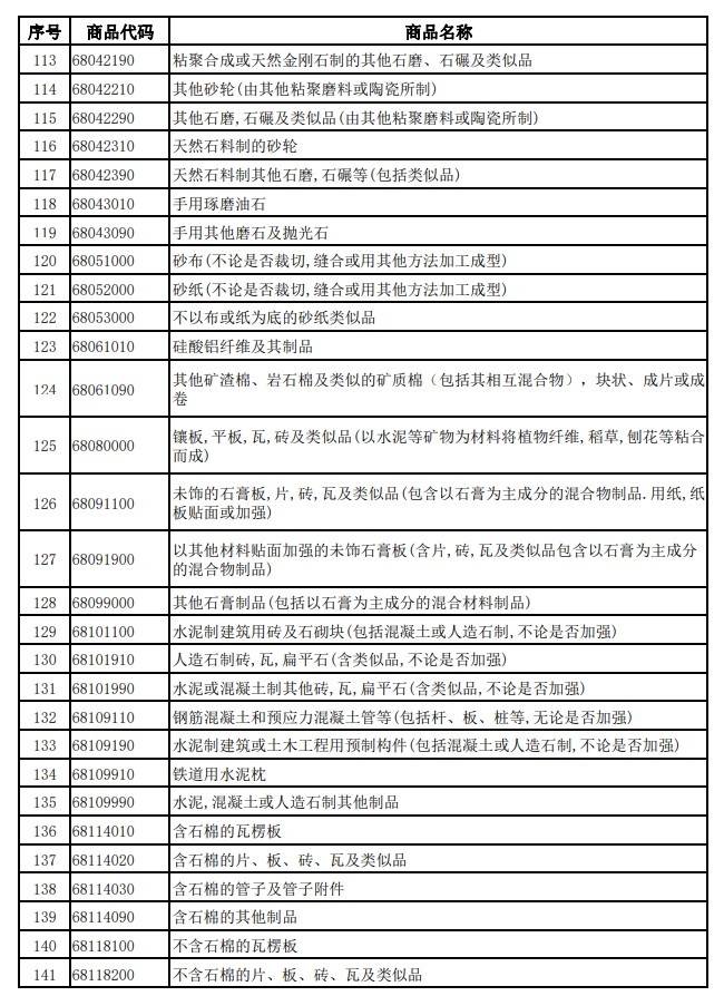 財政部、稅務總局發布關于調整光伏等產品出口退稅政策的公告