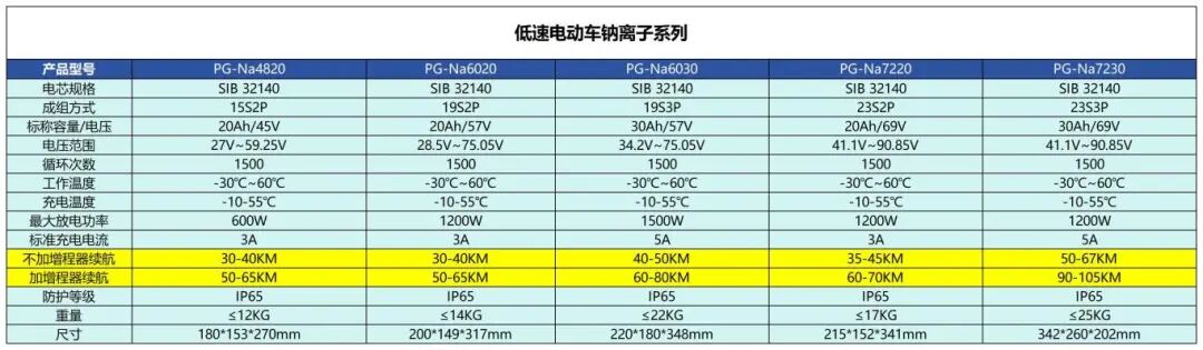 破解電動(dòng)車?yán)m(xù)航瓶頸!盤古新能源推出“鈉電+增程模塊”方案 破解電動(dòng)車?yán)m(xù)航瓶頸!盤古新能源推出“鈉電+增程模塊”方案