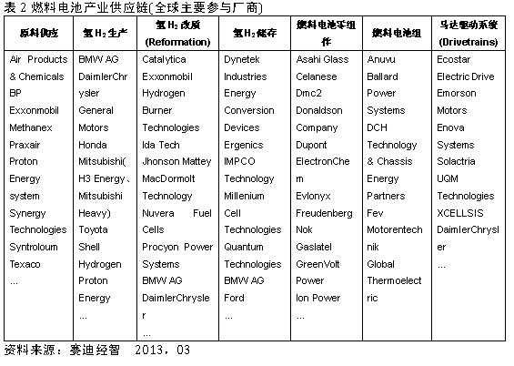 表2燃料電池產(chǎn)業(yè)供應(yīng)鏈(全球主要參與廠商)