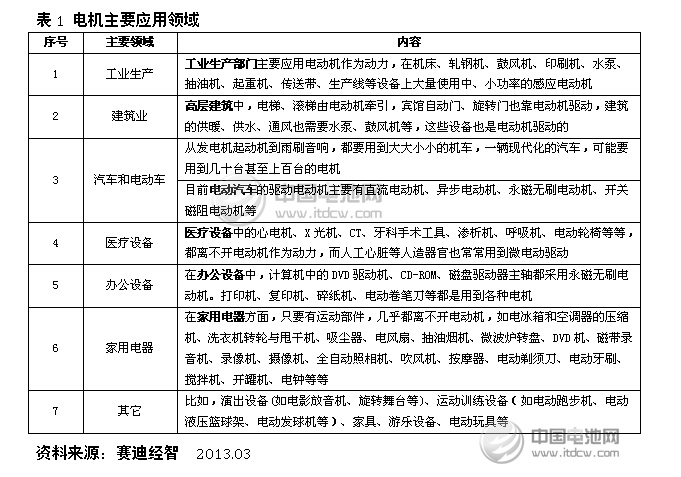 電機主要應(yīng)用領(lǐng)域