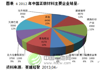 2012年中國正極材料主要企業銷量
