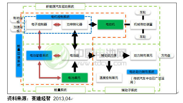 電控系統產業鏈構成圖 
