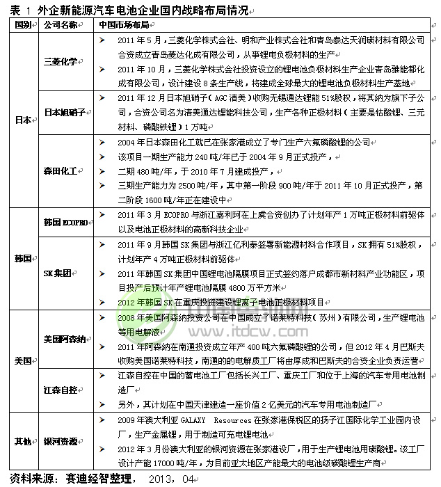 外企新能源汽車電池企業國內戰略布局情況