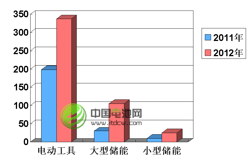 2013年鋰電池產(chǎn)業(yè)鏈仍將“痛并快樂(lè)著”