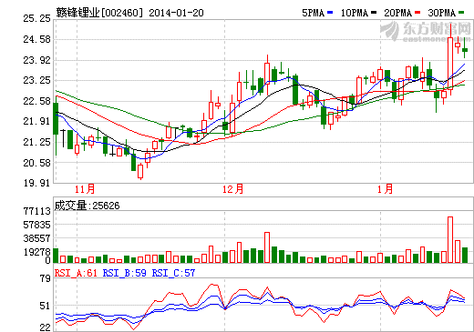 贛鋒鋰業(yè)有望成為國(guó)際鋰電龍頭