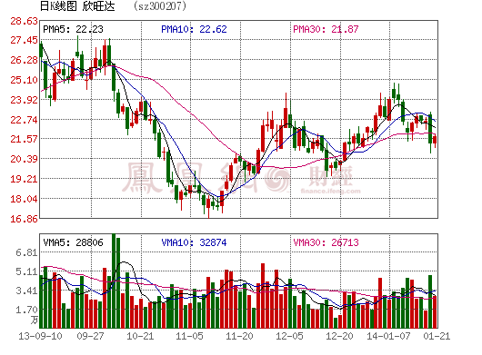 欣旺達：業績略低預期 2014最具攻擊性電子標的