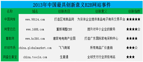 2013年中國B2B電子商務(wù)市場分析報告
