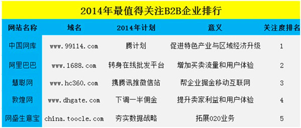 2013年中國B2B電子商務(wù)市場分析報告