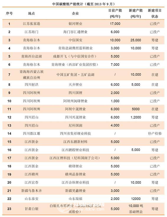 2013年中國碳酸鋰產能增加 2014年價格有下調趨勢
