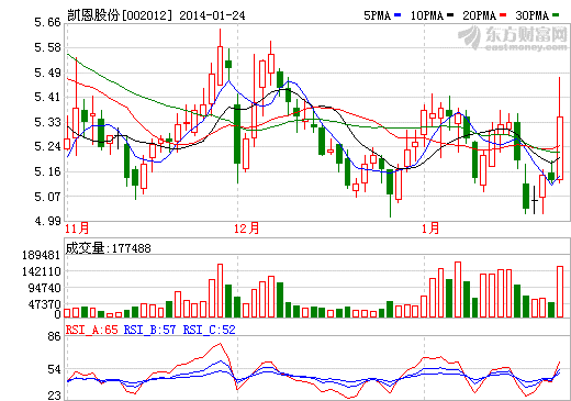 凱恩股份下修業(yè)績預(yù)計(jì) 料凈利下降60-90%