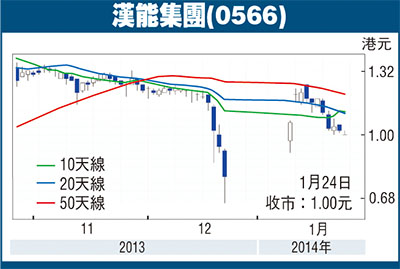 漢能股票走勢(shì)圖