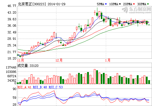 北京君正30個(gè)交易日漲幅超90% 否認(rèn)高送轉(zhuǎn)傳聞