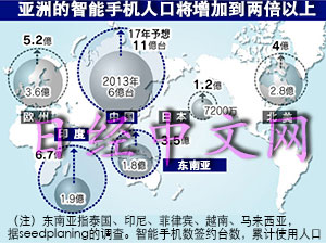 2017年亞洲市場將突破20億 中國智能手機改變