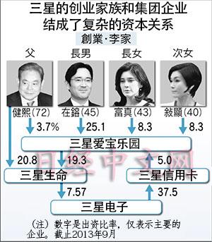 三星減速（下）：誰來繼承三星“王國”？