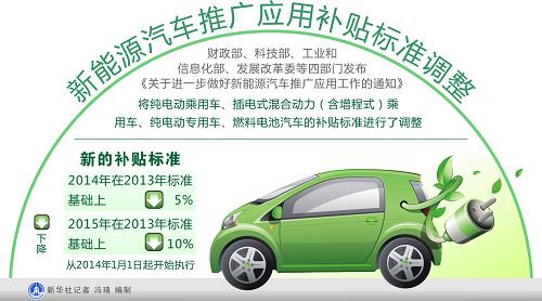 新能源汽車推廣應用補貼標準調整 1月1日起執行
