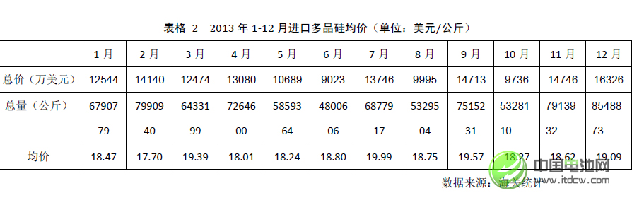 2013年中國多晶硅進口量繼續大幅增長