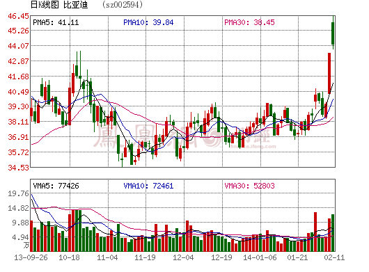 北京新能源車補(bǔ)貼目錄料月底出臺(tái) 比亞迪秦難入選