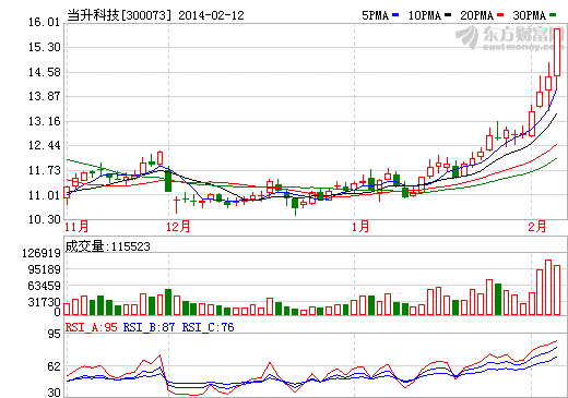 當(dāng)升科技估計(jì)走勢(shì)圖 當(dāng)升科技估計(jì)走勢(shì)圖