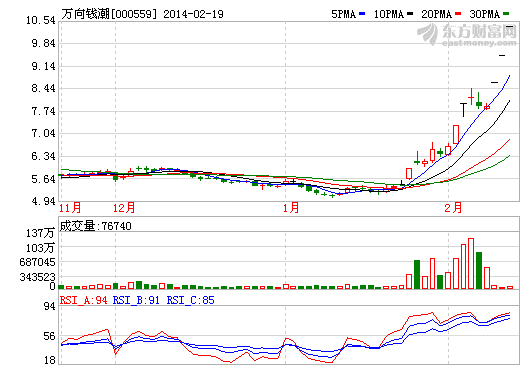 萬(wàn)向錢(qián)潮股價(jià)走勢(shì)圖