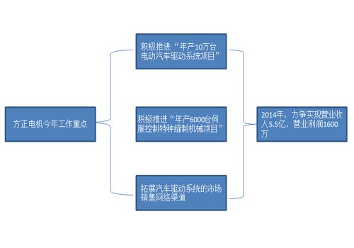 江特電機PK方正電機 新能源汽車誰立潮頭？