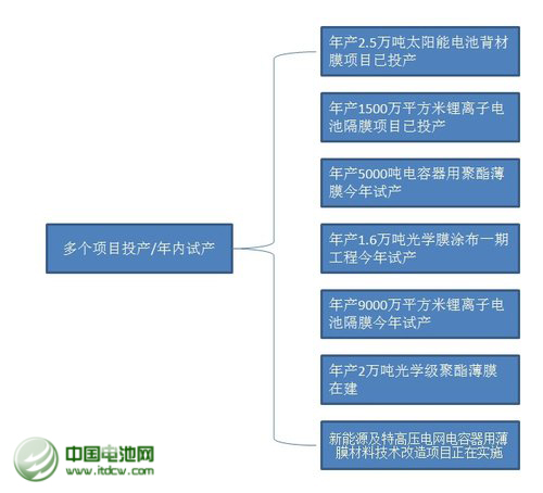 2013年，公司年產2.5萬噸太陽能背材膜項目投產，帶動營業收入同比增長23%。不過，公司傳統產品電容膜受制于供過于求，售價下降，使得公司增收不增利，凈利下滑43%。