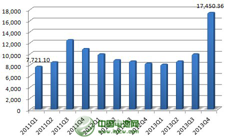 2013年，公司年產2.5萬噸太陽能背材膜項目投產，帶動營業收入同比增長23%。不過，公司傳統產品電容膜受制于供過于求，售價下降，使得公司增收不增利，凈利下滑43%。