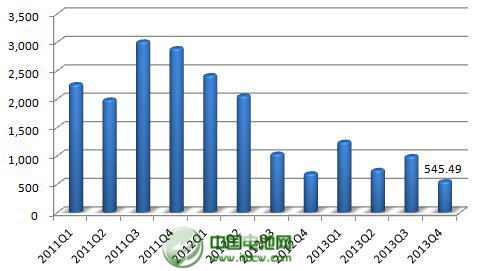 2013年，公司年產2.5萬噸太陽能背材膜項目投產，帶動營業收入同比增長23%。不過，公司傳統產品電容膜受制于供過于求，售價下降，使得公司增收不增利，凈利下滑43%。