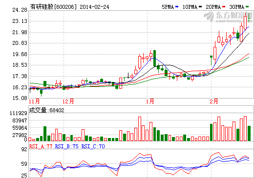 有研硅股股價(jià)走勢(shì)圖