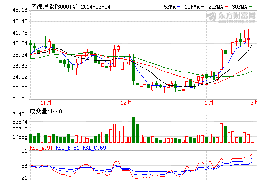 億緯鋰能股價(jià)走勢(shì)圖
