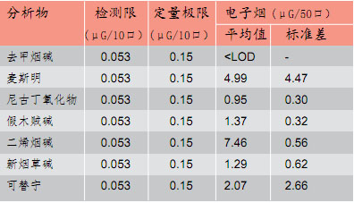。因?yàn)殡娮訜煹恼巍⑸鐣?huì)氣候已經(jīng)初步形成，大煙草公司表現(xiàn)得非常活躍，快速增加了它們?cè)谶@個(gè)新興行業(yè)中的份額。