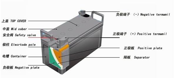 兩會(huì)召開 鉛酸蓄電池行業(yè)未來之爭？