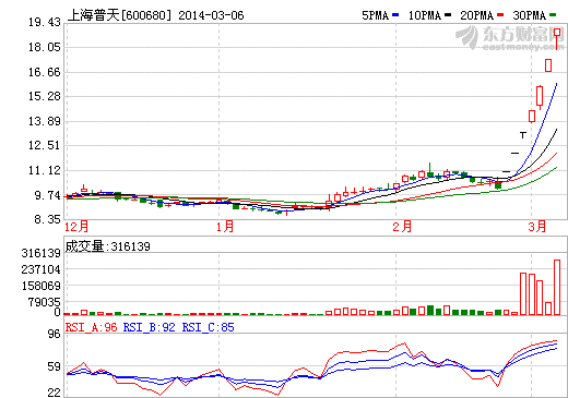 上海普天發布股票交易異常波動公告 上海普天發布股票交易異常波動公告