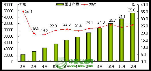 2013年手機行業發展情況回顧與2014年展望